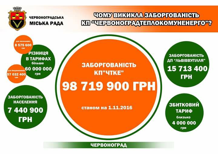 «Червоноградтеплокомуненерго» виділили 900 тис грн на сплату заборгованості за спожитий газ
